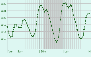 Graphe de la pression atmosphrique prvue pour Lacabarde