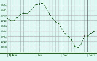 Graphe de la pression atmosphrique prvue pour Krasnogorskoye