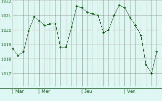 Graphe de la pression atmosphérique prévue pour Fix-Saint-Geneys