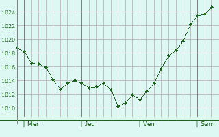 Graphe de la pression atmosphérique prévue pour Lissac-et-Mouret