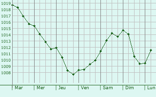 Graphe de la pression atmosphrique prvue pour Bogatynia