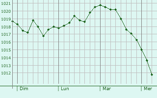 Graphe de la pression atmosphérique prévue pour Vaux-sur-Blaise Graphe de la pression atmosphérique prévue pour Vaux-sur-Blaise