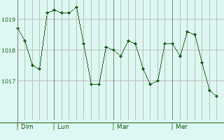 Graphe de la pression atmosphérique prévue pour Fresne-lès-Reims