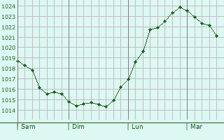 Graphe de la pression atmosphérique prévue pour Cerny-en-Laonnois