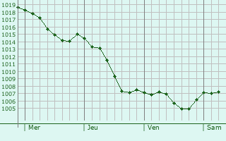 Graphe de la pression atmosphrique prvue pour Curdin