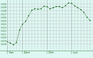 Graphe de la pression atmosphrique prvue pour Sainneville