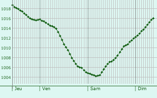 Graphe de la pression atmosphrique prvue pour Elektrogorsk