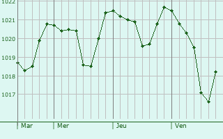 Graphe de la pression atmosphérique prévue pour La Besseyre-Saint-Mary