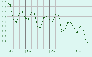 Graphe de la pression atmosphérique prévue pour Khekra