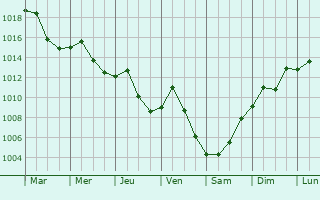 Graphe de la pression atmosphrique prvue pour Sorel-Tracy