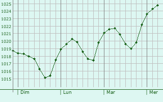 Graphe de la pression atmosphérique prévue pour Hessisch Lichtenau