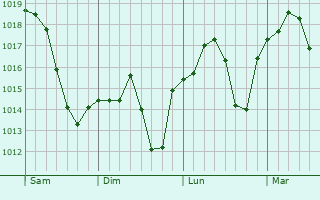Graphe de la pression atmosphérique prévue pour Saint-Doulchard Graphe de la pression atmosphérique prévue pour Saint-Doulchard