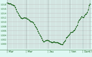 Graphe de la pression atmosphrique prvue pour Lappersdorf