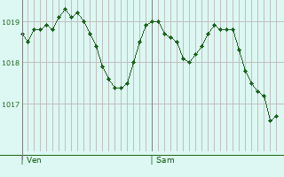 Graphe de la pression atmosphrique prvue pour Foios