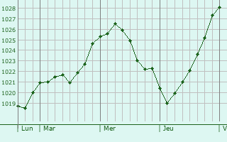 Graphe de la pression atmosphérique prévue pour Duisburg