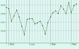 Graphe de la pression atmosphérique prévue pour Premià de Mar