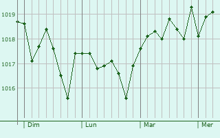 Graphe de la pression atmosphérique prévue pour Vilassar de Mar