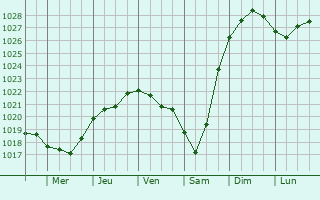 Graphe de la pression atmosphrique prvue pour Perevoz