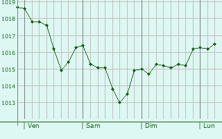 Graphe de la pression atmosphérique prévue pour Salford