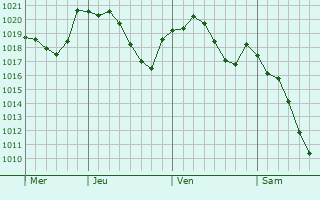 Graphe de la pression atmosphérique prévue pour Havza
