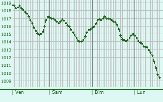 Graphe de la pression atmosphrique prvue pour Laramire