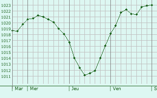 Graphe de la pression atmosphérique prévue pour Leegebruch