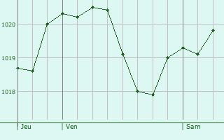 Graphe de la pression atmosphrique prvue pour Gessate