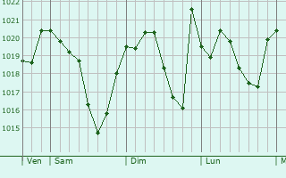 Graphe de la pression atmosphérique prévue pour Seyre