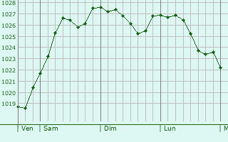 Graphe de la pression atmosphrique prvue pour Noizay