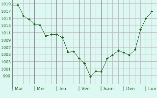 Graphe de la pression atmosphrique prvue pour Gazli
