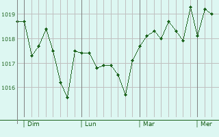 Graphe de la pression atmosphérique prévue pour Sant Andreu de Llavaneres