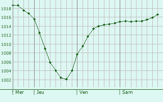 Graphe de la pression atmosphrique prvue pour Kupchino