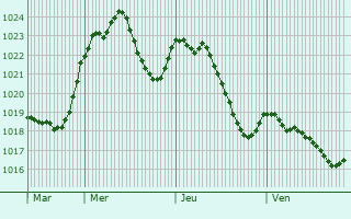 Graphe de la pression atmosphrique prvue pour Misscle