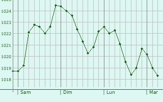 Graphe de la pression atmosphrique prvue pour Saint-Cyprien