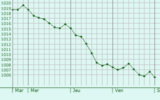 Graphe de la pression atmosphrique prvue pour Saint-Hilaire-sur-Puiseaux
