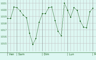 Graphe de la pression atmosphérique prévue pour Préserville