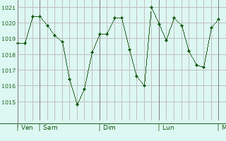 Graphe de la pression atmosphérique prévue pour Toutens