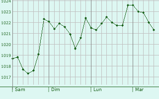 Graphe de la pression atmosphérique prévue pour Durango