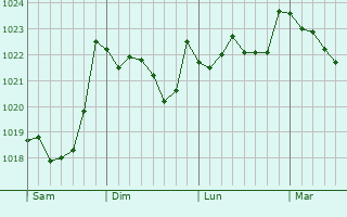 Graphe de la pression atmosphérique prévue pour Basauri
