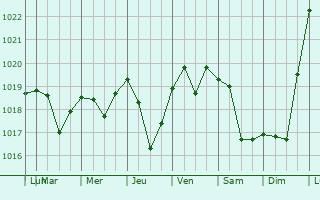 Graphe de la pression atmosphrique prvue pour Zhukovka