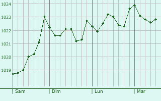 Graphe de la pression atmosphérique prévue pour Luanco