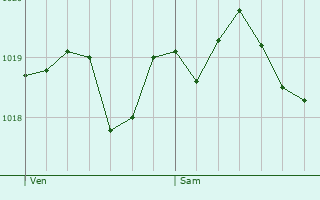 Graphe de la pression atmosphrique prvue pour Campana