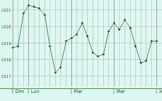 Graphe de la pression atmosphérique prévue pour Weilerswist