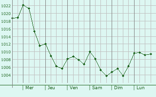 Graphe de la pression atmosphrique prvue pour Astorga