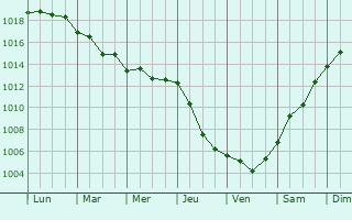 Graphe de la pression atmosphrique prvue pour Havran