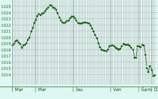 Graphe de la pression atmosphrique prvue pour Les Barthes