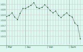 Graphe de la pression atmosphérique prévue pour Saint-Rambert-en-Bugey