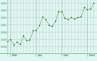 Graphe de la pression atmosphérique prévue pour Schwetzingen Graphe de la pression atmosphérique prévue pour Schwetzingen