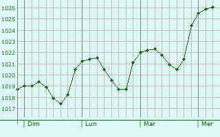 Graphe de la pression atmosphérique prévue pour Attert