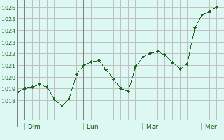 Graphe de la pression atmosphérique prévue pour Vesquenhaff